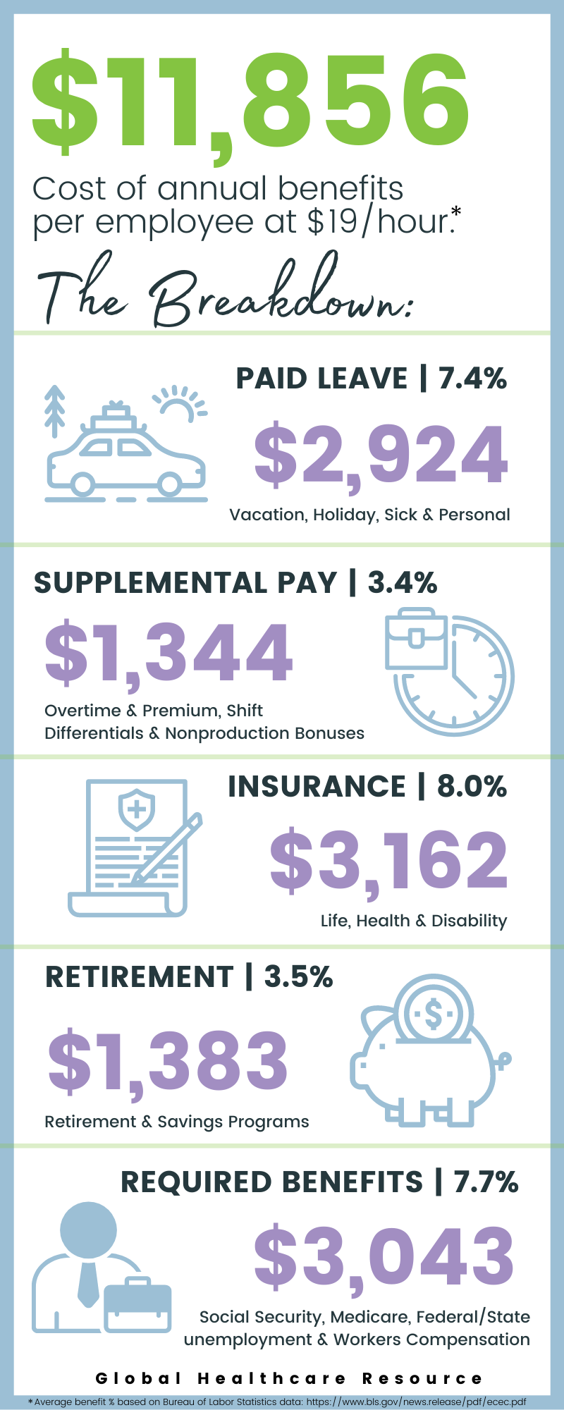 Annual Cost of Employee Benefits